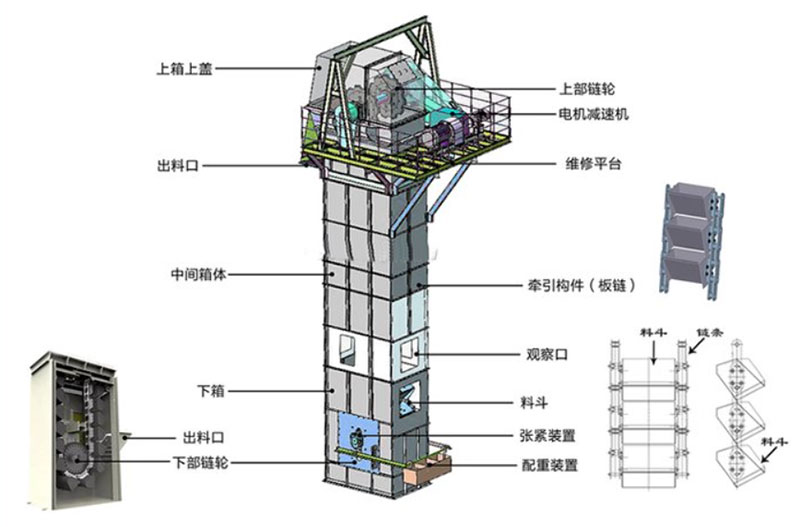 板鏈式斗式提升機結(jié)構(gòu)：電機減速機，上部鏈輪，軸承，出料口，料斗，螺栓連接，鏈條，進料口，下部鏈輪，軸承，觀察口，絲杠張緊。